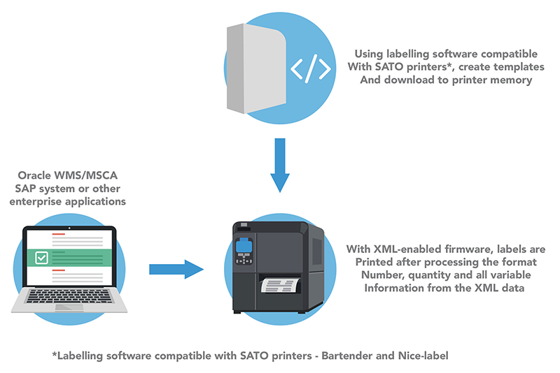 XML Printing